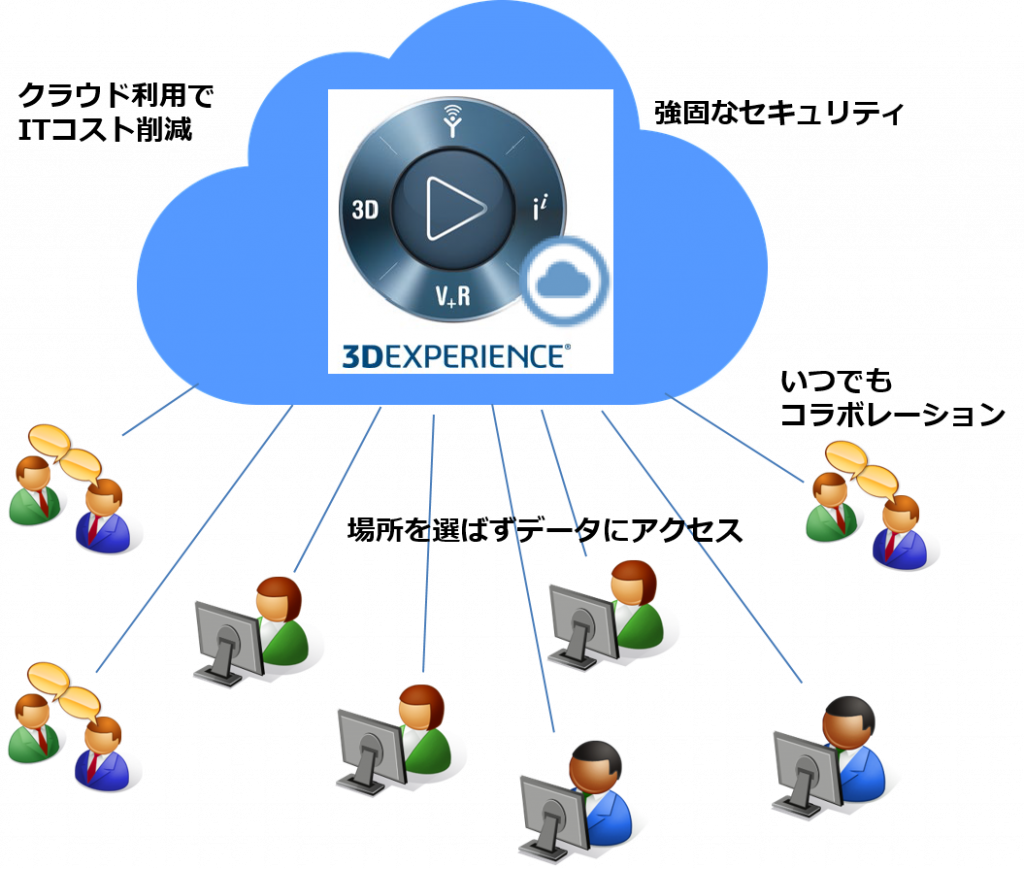 3DEXPERIENCE® Platform on Cloud。クラウド利用でITコスト削減。強固なセキュリティ。いつでもコラボレーション。場所を選ばすアクセス。