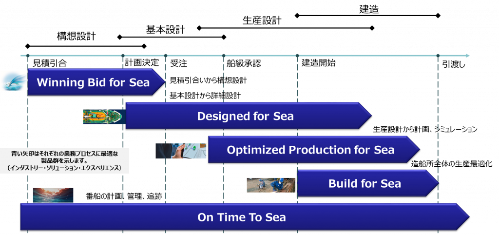 造船業界向けダッソーソリューション。見積段階から詳細設計、引き渡しまでエンドツーエンドの連続性をもたらすビジネス プラットフォームが必要不可欠と考えております。