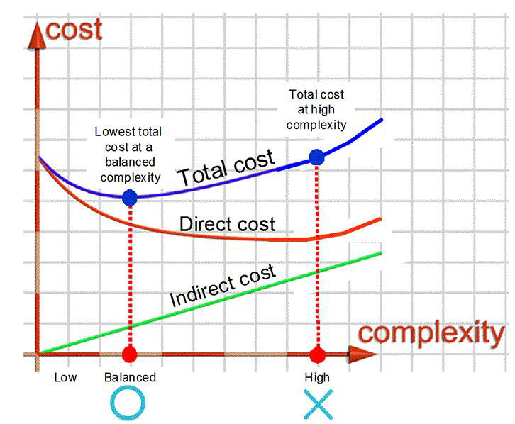 モジュラー・コンサルティング。部分最適を進める事に依る、間接コストの増加し、全社的に見た際、直接費、間接費の和（トータルコスト）が最適化されていないという課題です