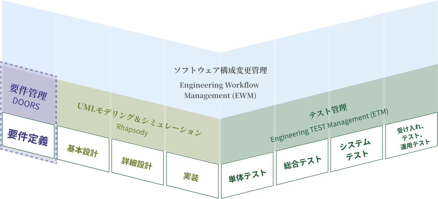 要件管理 Ibm Engineering Requirements Management Doors Next 