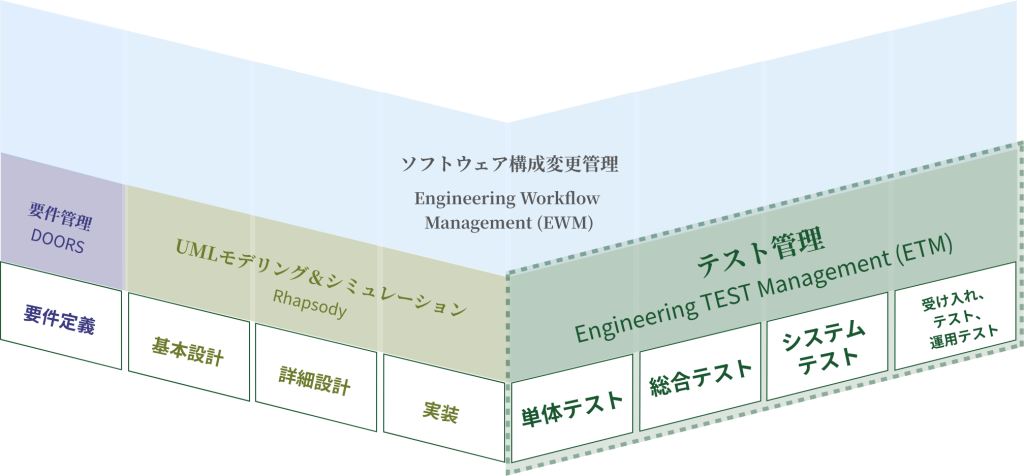 テスト管理　IBM Engineering TEST Management (ETM)