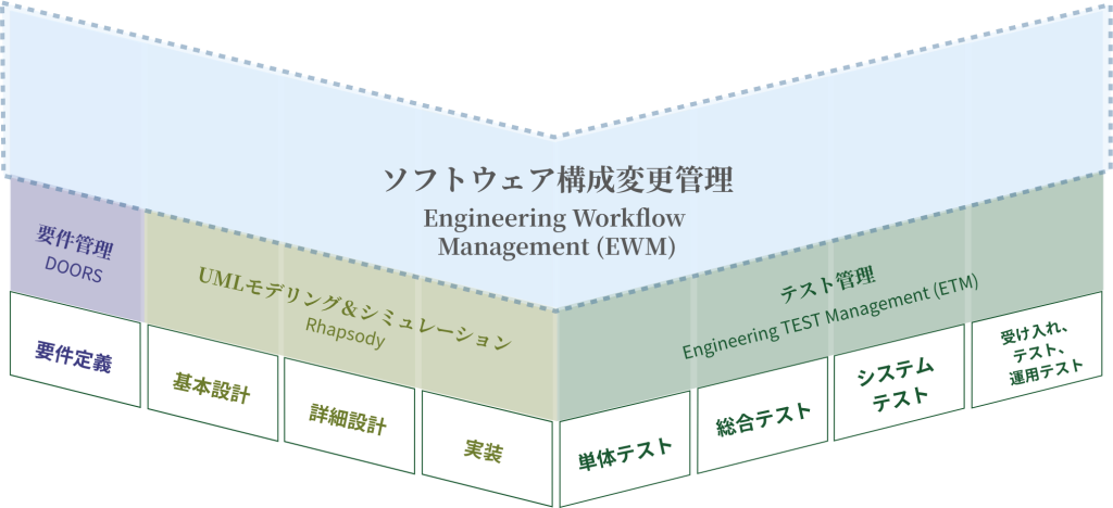 ソフトウェア構成変更管理　IBM Engineering Workflow Management (EWM)