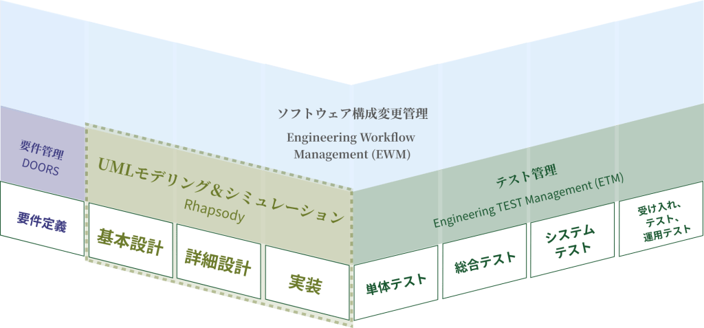 モデル駆動型組込み開発環境 IBM Engineering Systems Design Rhapsody & Model Manager