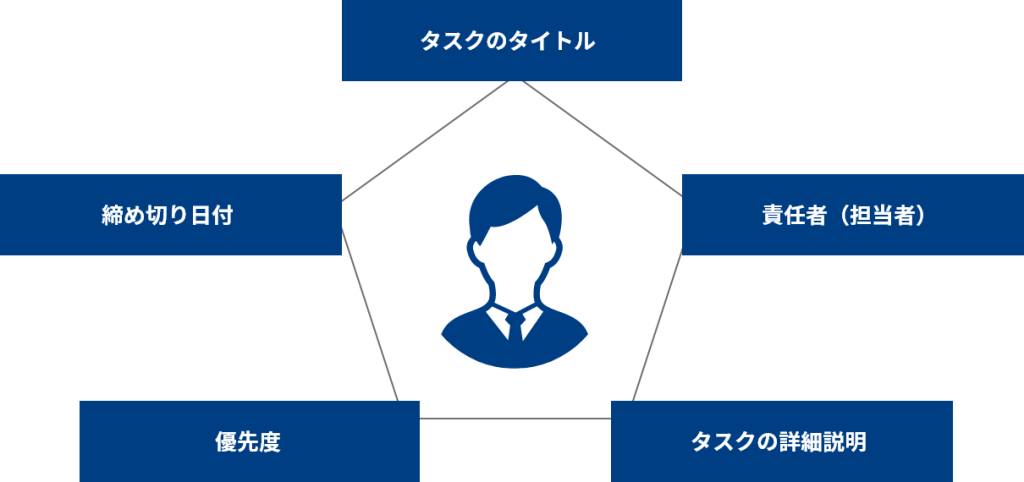 タスクの登録と詳細設定