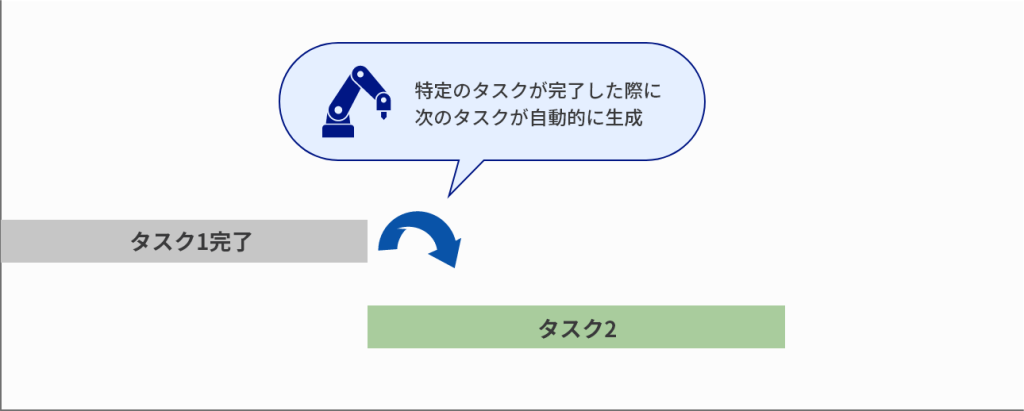 タスクの自動化