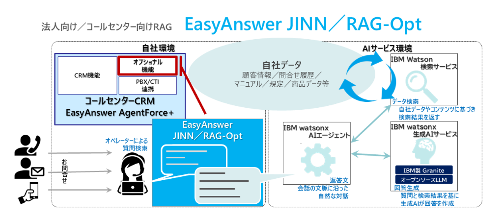 EasyAnswer JINN/RAG-opt概要