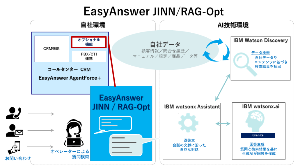 EasyAnswer JINN/RAG-opt概要